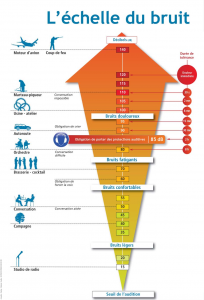 Echelle du bruit